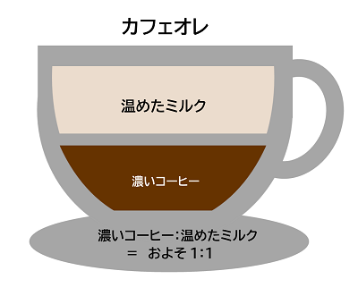 カフェラテとカフェオレの違いとは。カプチーノの違いもお答えします。