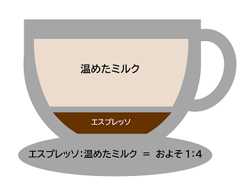 カフェラテとカフェオレの違いとは。カプチーノの違いもお答えします。