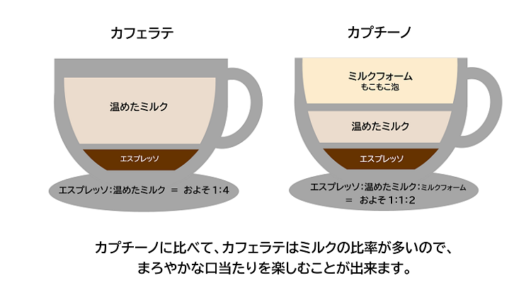 販売 カフェラテと巻きアートの違い